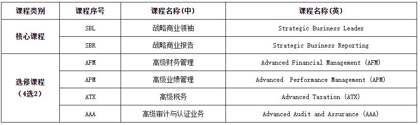ACCA考試科目