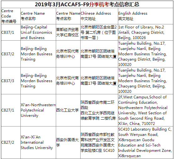 ACCA考點,2019年3月機考信息