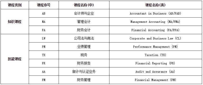 acca考試科目有哪些