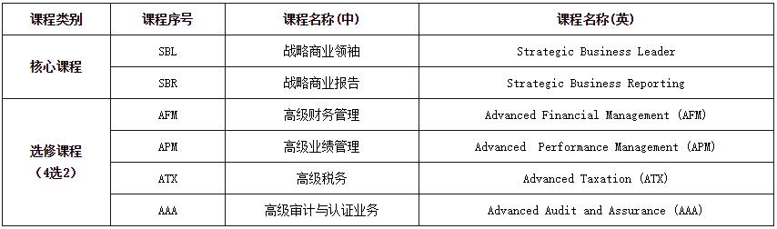 acca考試科目有哪些