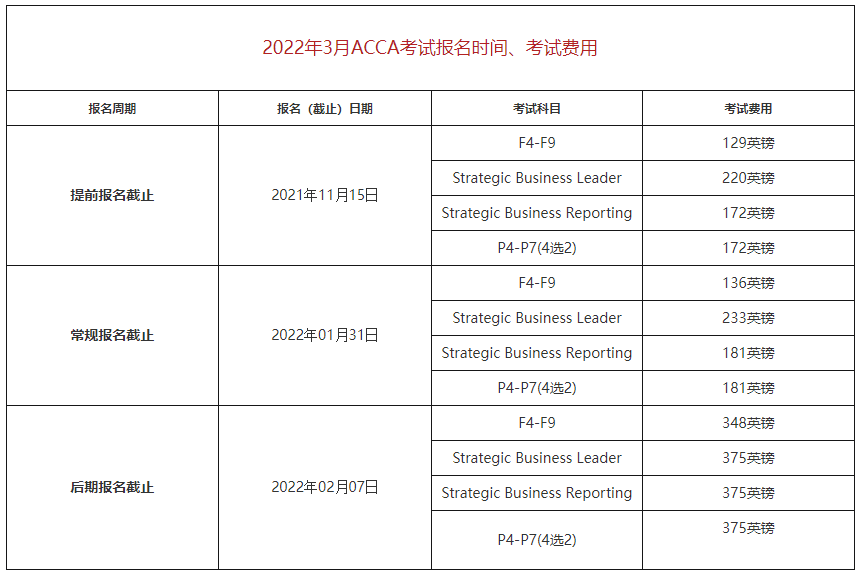 2021年3月acca報名時間&考試費用