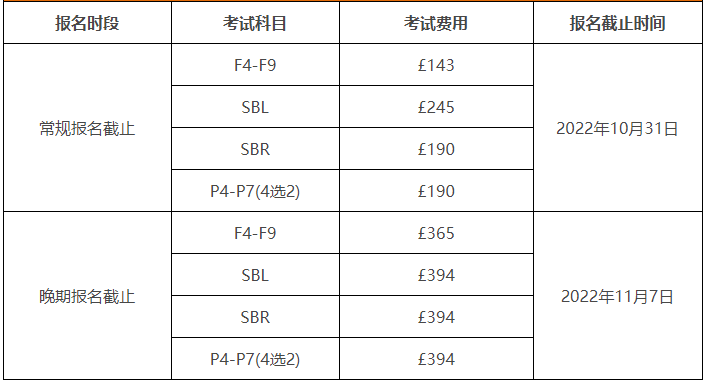 acca考試費用
